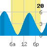 Fishing Creek entrance tide chart for Saturday, June 20, 2026