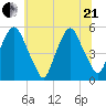 Fishing Creek entrance tide chart for Sunday, June 21, 2026