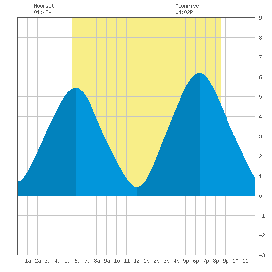 Fishing Creek entrance tide chart for Wednesday, June 24, 2026