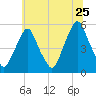 Fishing Creek entrance tide chart for Thursday, June 25, 2026