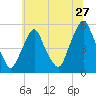 Fishing Creek entrance tide chart for Saturday, June 27, 2026