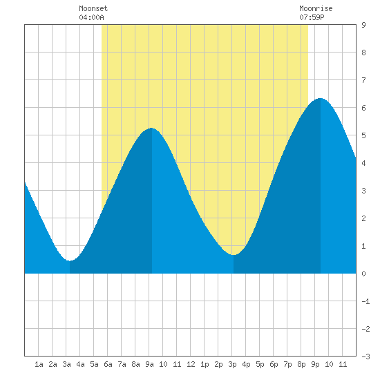 Fishing Creek entrance tide chart for Sunday, June 28, 2026