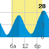Fishing Creek entrance tide chart for Sunday, June 28, 2026