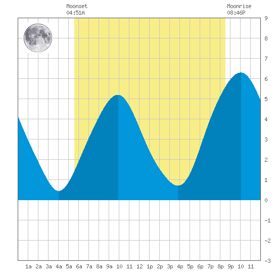 Fishing Creek entrance tide chart for Monday, June 29, 2026