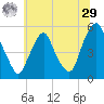 Fishing Creek entrance tide chart for Monday, June 29, 2026