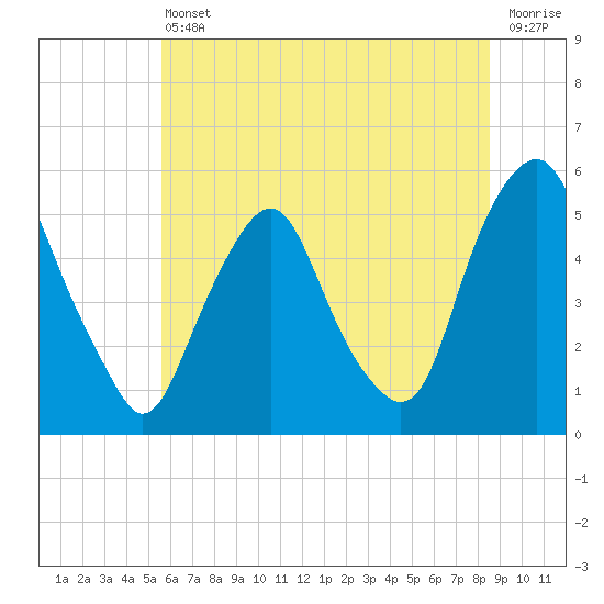 Fishing Creek entrance tide chart for Tuesday, June 30, 2026