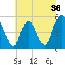 Fishing Creek entrance tide chart for Tuesday, June 30, 2026