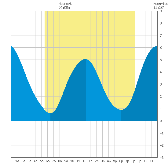 Fishing Creek entrance tide chart for Wednesday, June 3, 2026