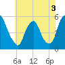 Fishing Creek entrance tide chart for Wednesday, June 3, 2026