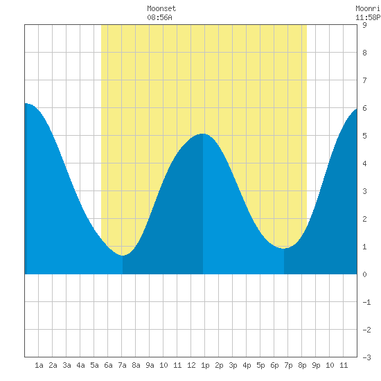 Fishing Creek entrance tide chart for Thursday, June 4, 2026
