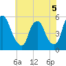 Fishing Creek entrance tide chart for Friday, June 5, 2026