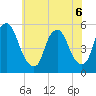 Fishing Creek entrance tide chart for Saturday, June 6, 2026