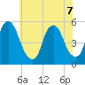 Fishing Creek entrance tide chart for Sunday, June 7, 2026