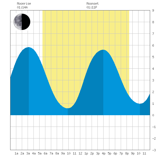 Fishing Creek entrance tide chart for Monday, June 8, 2026