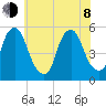 Fishing Creek entrance tide chart for Monday, June 8, 2026