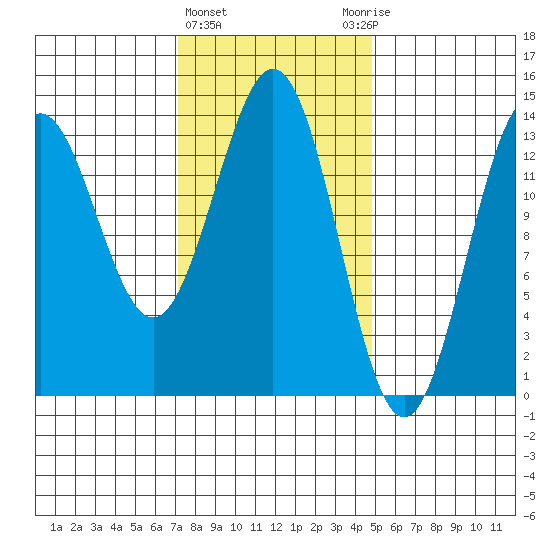 Fitzgibbon Cove tide chart for Tuesday, February 15, 2022