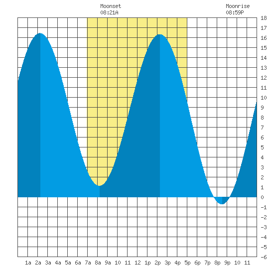 Fitzgibbon Cove tide chart for Saturday, February 19, 2022