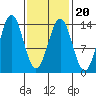 Fitzgibbon Cove tide chart for Sunday, February 20, 2022