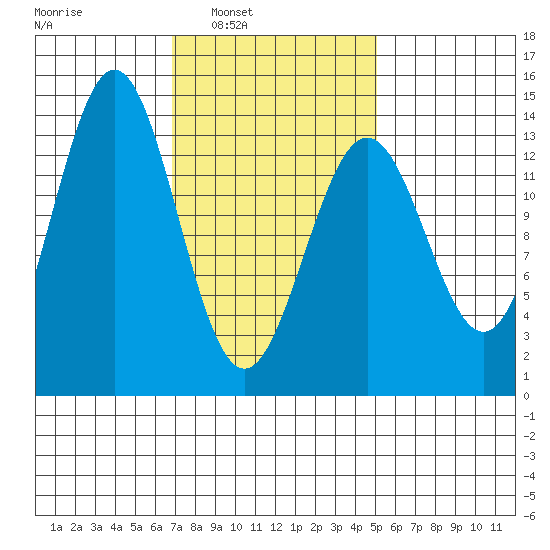 Fitzgibbon Cove tide chart for Tuesday, February 22, 2022