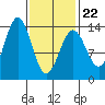 Fitzgibbon Cove tide chart for Tuesday, February 22, 2022