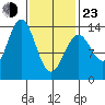 Fitzgibbon Cove tide chart for Wednesday, February 23, 2022