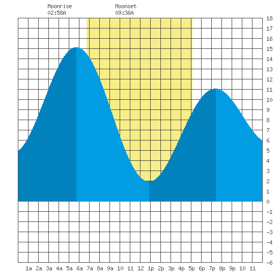 Fitzgibbon Cove tide chart for Thursday, February 24, 2022