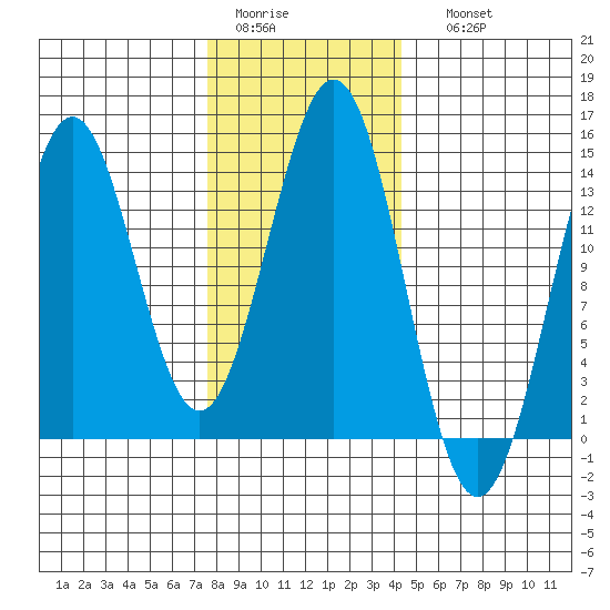 Fitzgibbon Cove tide chart for Wednesday, February 2, 2022