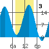 Fitzgibbon Cove tide chart for Thursday, February 3, 2022