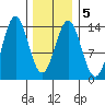 Fitzgibbon Cove tide chart for Saturday, February 5, 2022