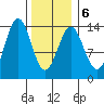 Fitzgibbon Cove tide chart for Sunday, February 6, 2022