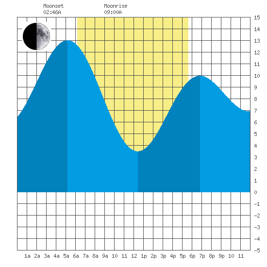 Fitzgibbon Cove tide chart for Thursday, March 10, 2022