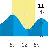 Fitzgibbon Cove tide chart for Friday, March 11, 2022
