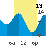 Fitzgibbon Cove tide chart for Sunday, March 13, 2022