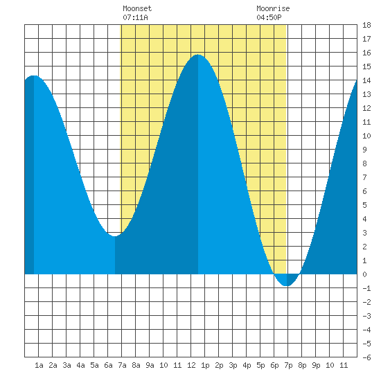Fitzgibbon Cove tide chart for Wednesday, March 16, 2022