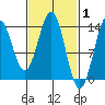 Fitzgibbon Cove tide chart for Tuesday, March 1, 2022