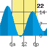 Fitzgibbon Cove tide chart for Tuesday, March 22, 2022