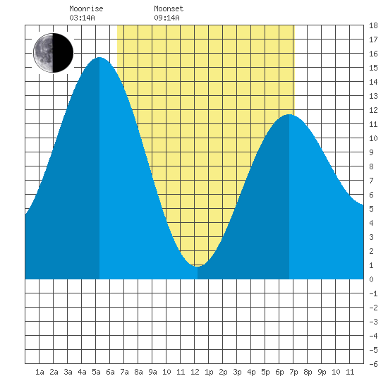 Fitzgibbon Cove tide chart for Thursday, March 24, 2022