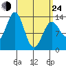Fitzgibbon Cove tide chart for Thursday, March 24, 2022