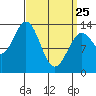 Fitzgibbon Cove tide chart for Friday, March 25, 2022