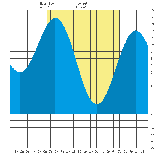 Fitzgibbon Cove tide chart for Saturday, March 26, 2022