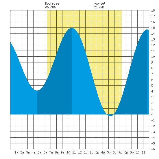 Fitzgibbon Cove tide chart for Monday, March 28, 2022