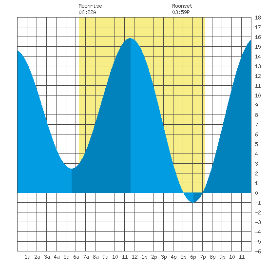 Fitzgibbon Cove tide chart for Tuesday, March 29, 2022