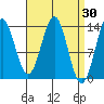 Fitzgibbon Cove tide chart for Wednesday, March 30, 2022