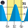 Fitzgibbon Cove tide chart for Thursday, March 31, 2022