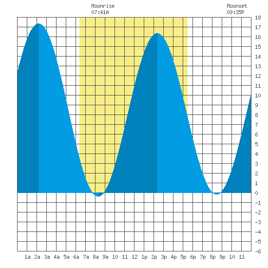 Fitzgibbon Cove tide chart for Saturday, March 5, 2022