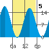 Fitzgibbon Cove tide chart for Saturday, March 5, 2022