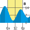 Fitzgibbon Cove tide chart for Tuesday, March 8, 2022