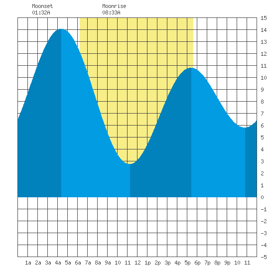 Fitzgibbon Cove tide chart for Wednesday, March 9, 2022
