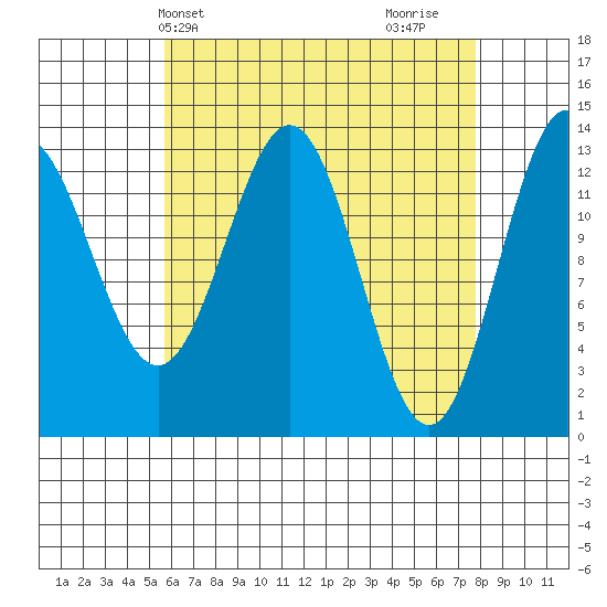Fitzgibbon Cove tide chart for Wednesday, April 13, 2022