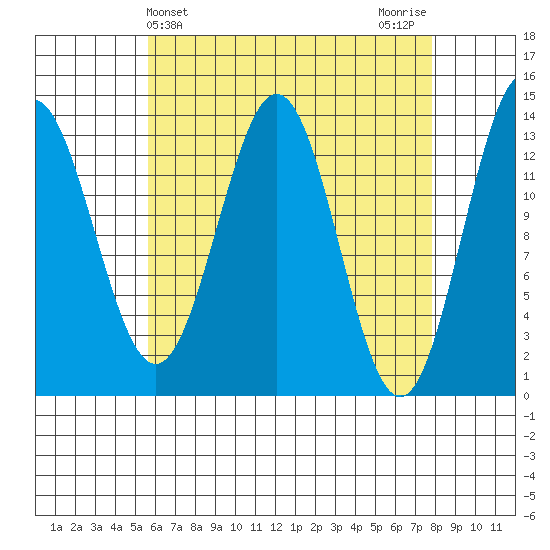 Fitzgibbon Cove tide chart for Thursday, April 14, 2022